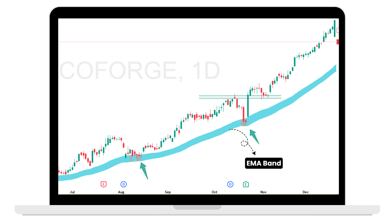 Stock Option Strategies - EMA Band